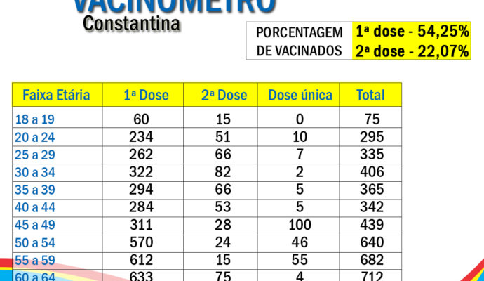 Constantina tem 54% da população vacinada com primeira dose contra COVID-19