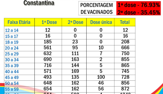 COVID-19: Constantina tem mais de 76% da população com 1ª dose