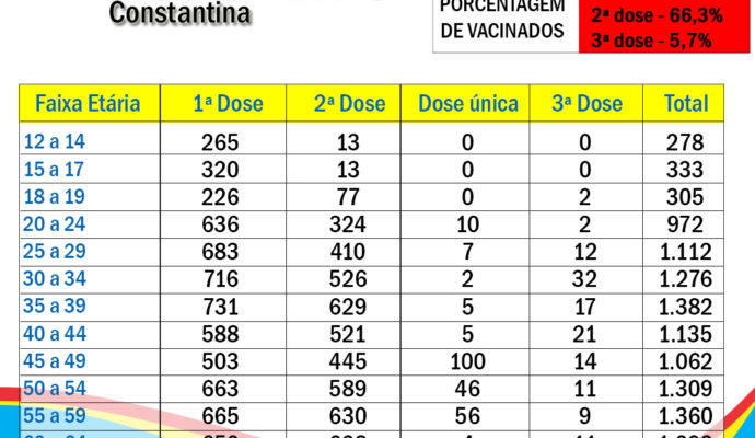 Constantina já aplicou mais de 15 mil doses contra a COVID-19
